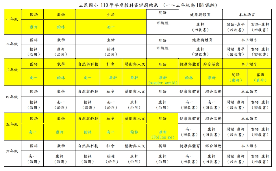新竹市東區三民國民小學 最新公告
